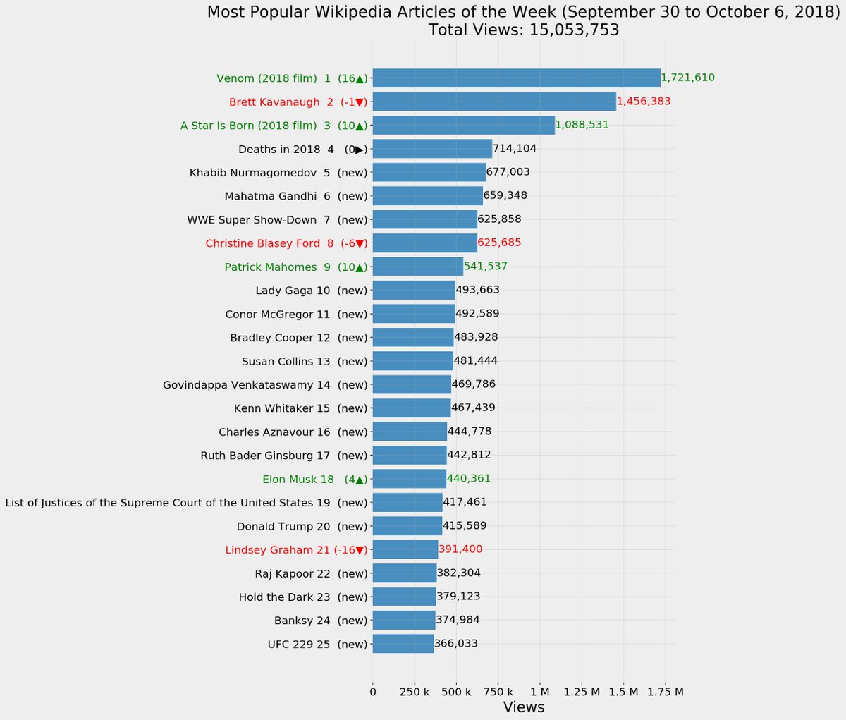 dashboardom's tweet photo. Most Popular @Wikipedia Articles of the Week September 30 to October 6, 2018
https://t.co/6WaSUfujzO
#Venom
#BrettKavanaugh
#AStarIsBorn
#Deathsin
#KhabibNurmagomedov
#MahatmaGandhi
#WWESuperShowDown
#ChristineBlaseyFord
#PatrickMahomes
#LadyGaga
#ConorMcGregor
#BradleyCooper https://t.co/Qu24m8muyC