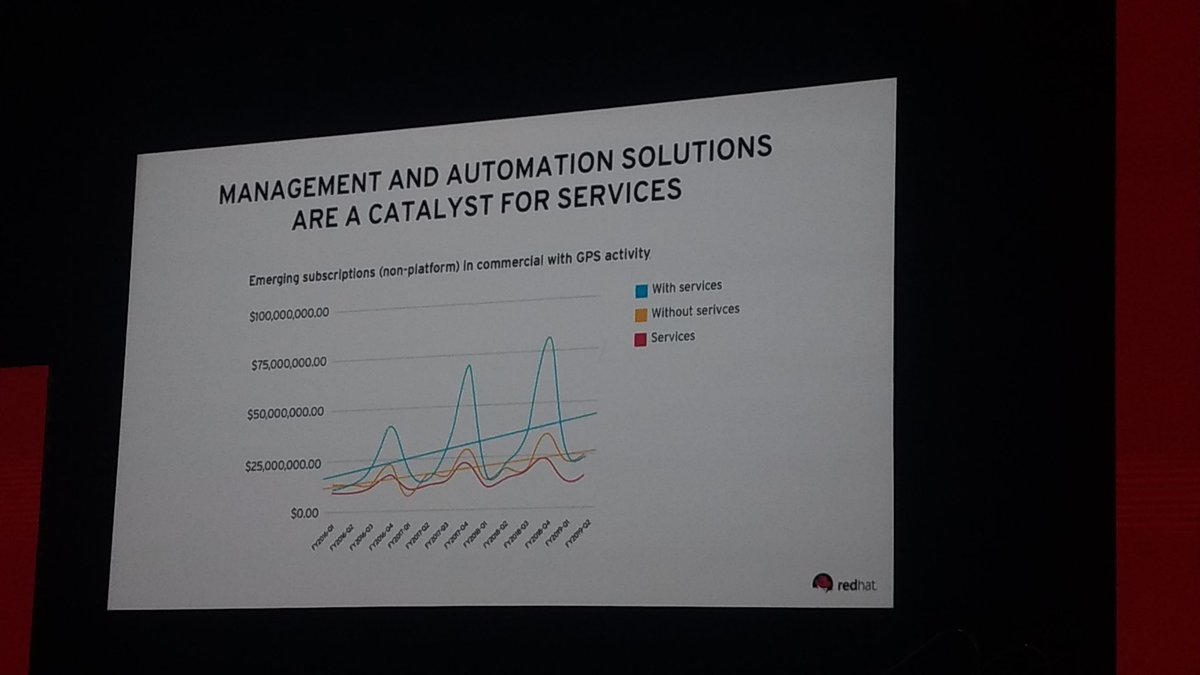 sgogate's tweet photo. Ansible is the #2 training program. So, automation solutions are gaining ground.

@cloudhedgeio migration tools is a great example

#RHNAPC https://t.co/CpuZtEECIL