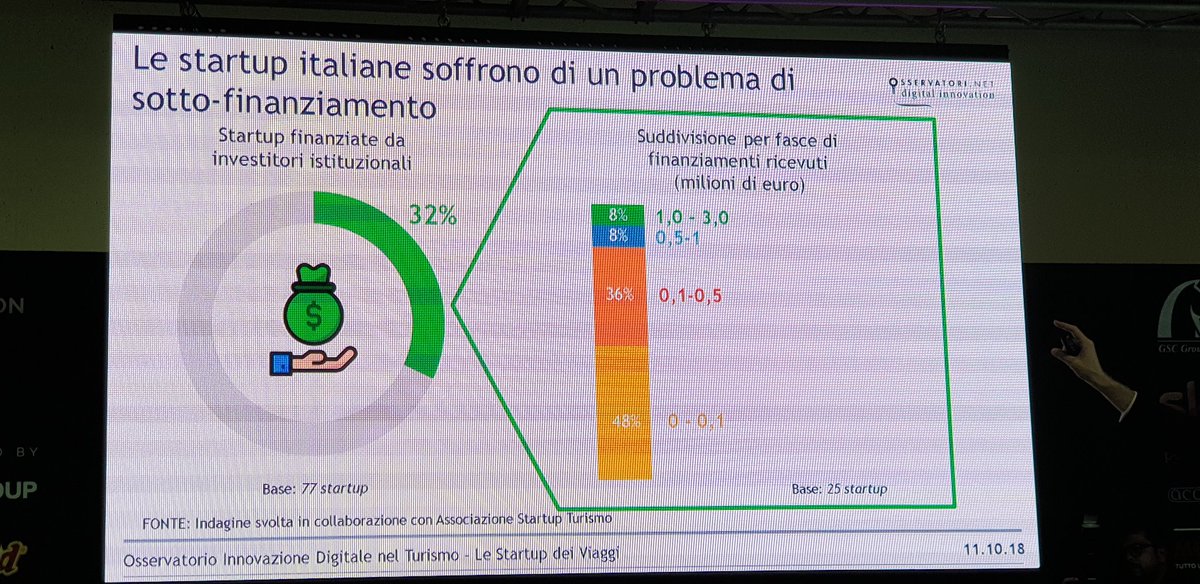 Le #startup  italiane sono sottofinanziate.  #hustonwehaveaproblem <a href="/erstartup/">EmiliaRomagnaStartUp</a> <a href="/startup_turismo/">Startup Turismo</a>