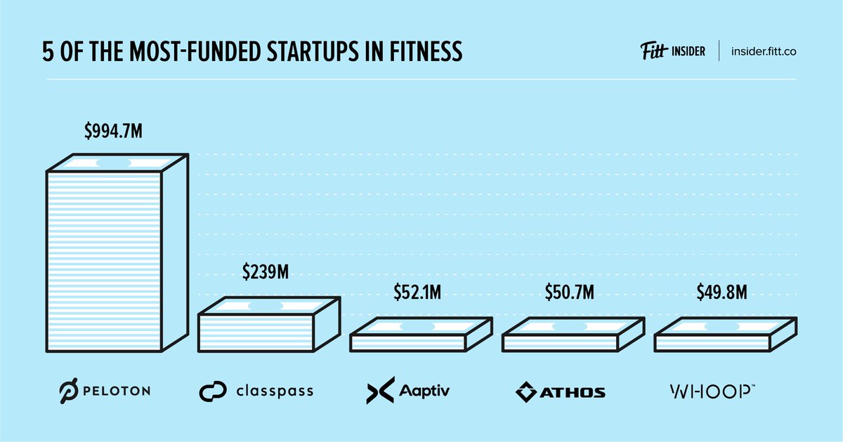 CB Insights identified $2.4B in disclosed funding into fitness-related tech across 696 deals between 2013 &amp; 2017.

<a href="/onepeloton/">Peloton</a> <a href="/ClassPass/">ClassPass</a> <a href="/Aaptiv/">Aaptiv</a> <a href="/LiveAthos/">Athos</a> &amp; <a href="/whoop/">WHOOP</a> round out the top five, w/Peloton leading the way w/close in on $1B of funding raised.

insider.fitt.co