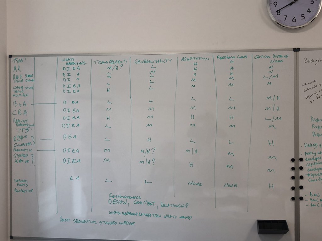 jorycroftmalone's tweet photo. advancing thinking about how to be fully aware &amp; responsive to the affect of context in #implementation research approaches with @pmw777 @KateSeers1 #gillharvey #iangraham #comingsoon (ish) https://t.co/wv01TEptyo