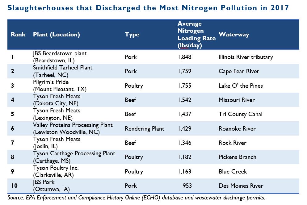 ColinONeil's tweet photo. Three Quarters of Large U.S. Slaughterhouses Violate Water Pollution Permits https://t.co/4WEfOQL2T4 https://t.co/t1F1ZI1w30