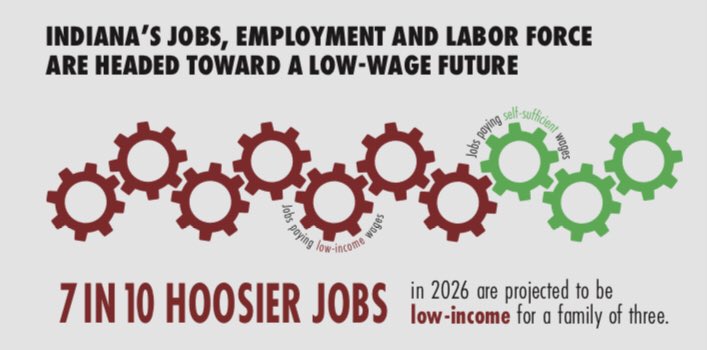 JessicaDFraser's tweet image. Too many  Hoosier are in low wage  work and the projections look even worse. We need changes now so that projections don't become reality.