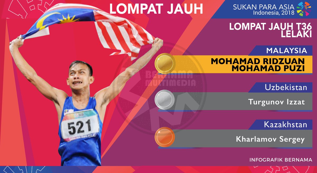 Bernama On Twitter Infografik Atlet Paralimpik Negara Mohamad Ridzuan Mohamad Puzi Pridzuan36 Raih Pingat Emas Lompat Jauh
