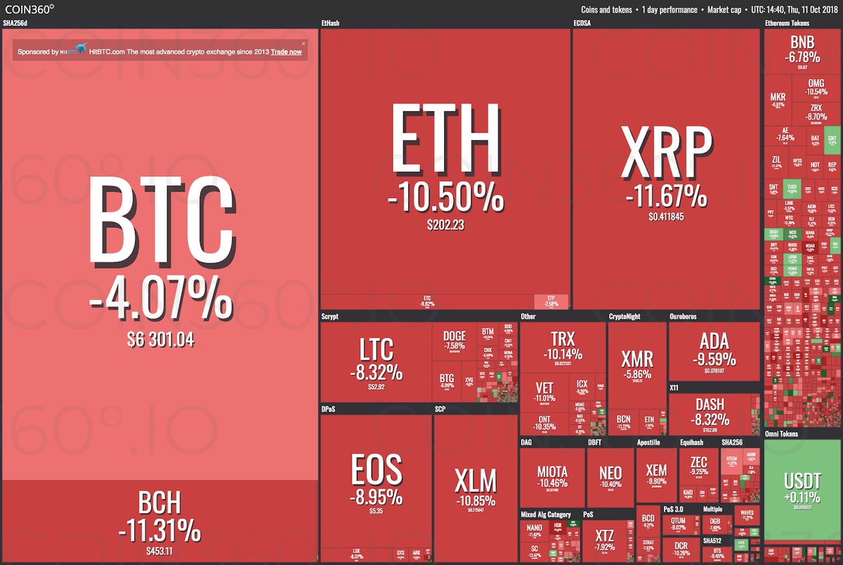 About_Bitcoin_'s tweet photo. Crypto Markets Shed Almost $20 Billion as Major Coins See Double-Digit Losses https://t.co/q6kmUK64yz https://t.co/rIXBgWoHXj