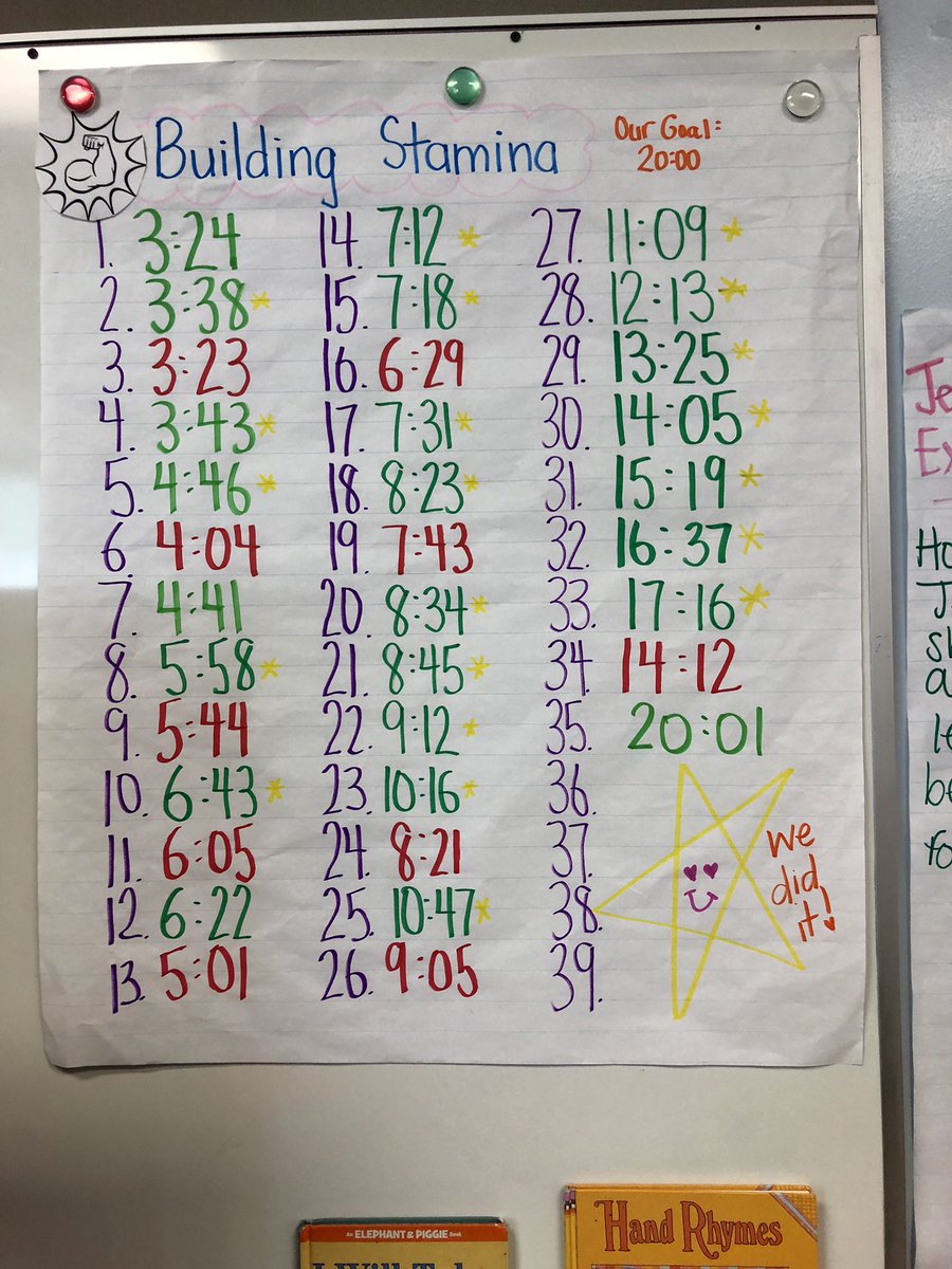 KinderKaneKW's tweet photo. We did it!!! #goal #buildingstamina #kindergarten #jellyclass #readtoself #daily5 #scsctw @thedailycafe https://t.co/LAdIBEtiit