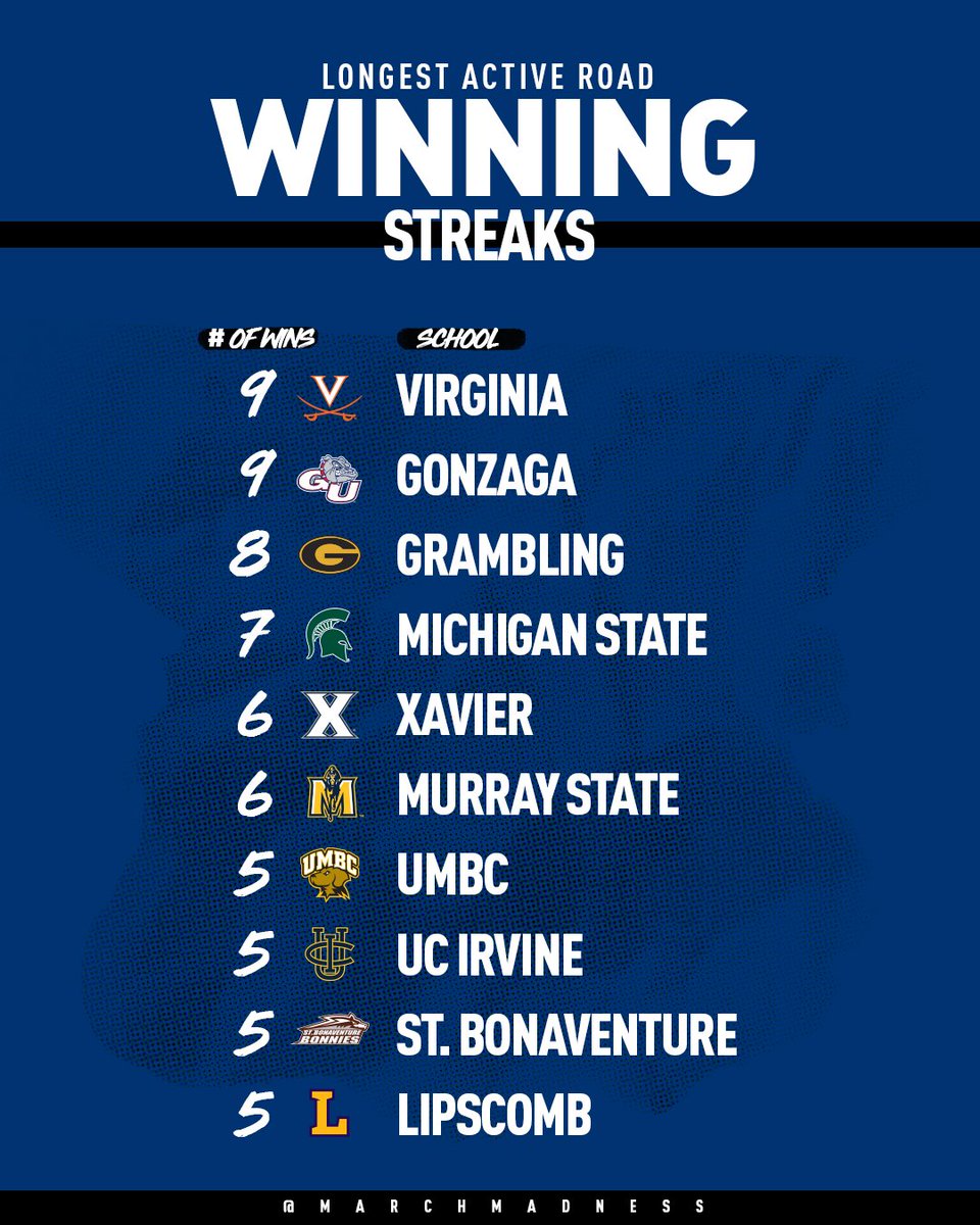 Road warriors 💪
👉 https://on.ncaa.com/2C7ot18