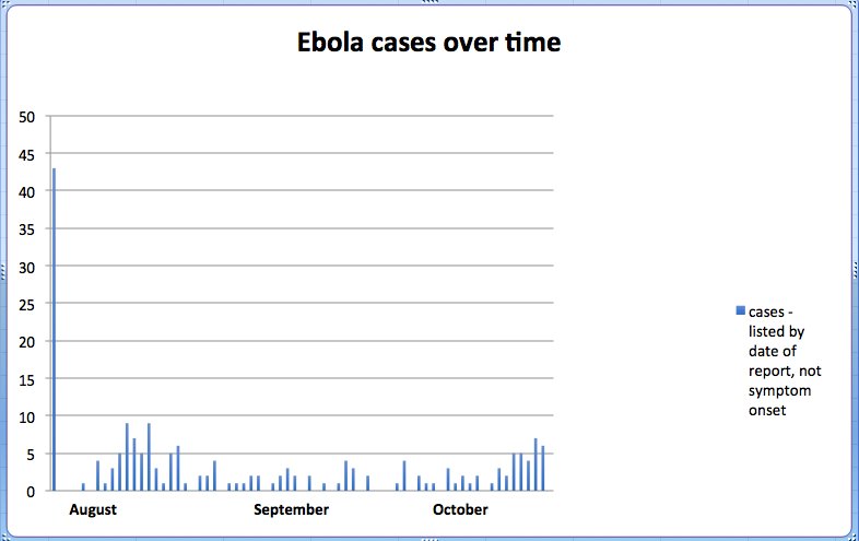 Measles Chart Excel