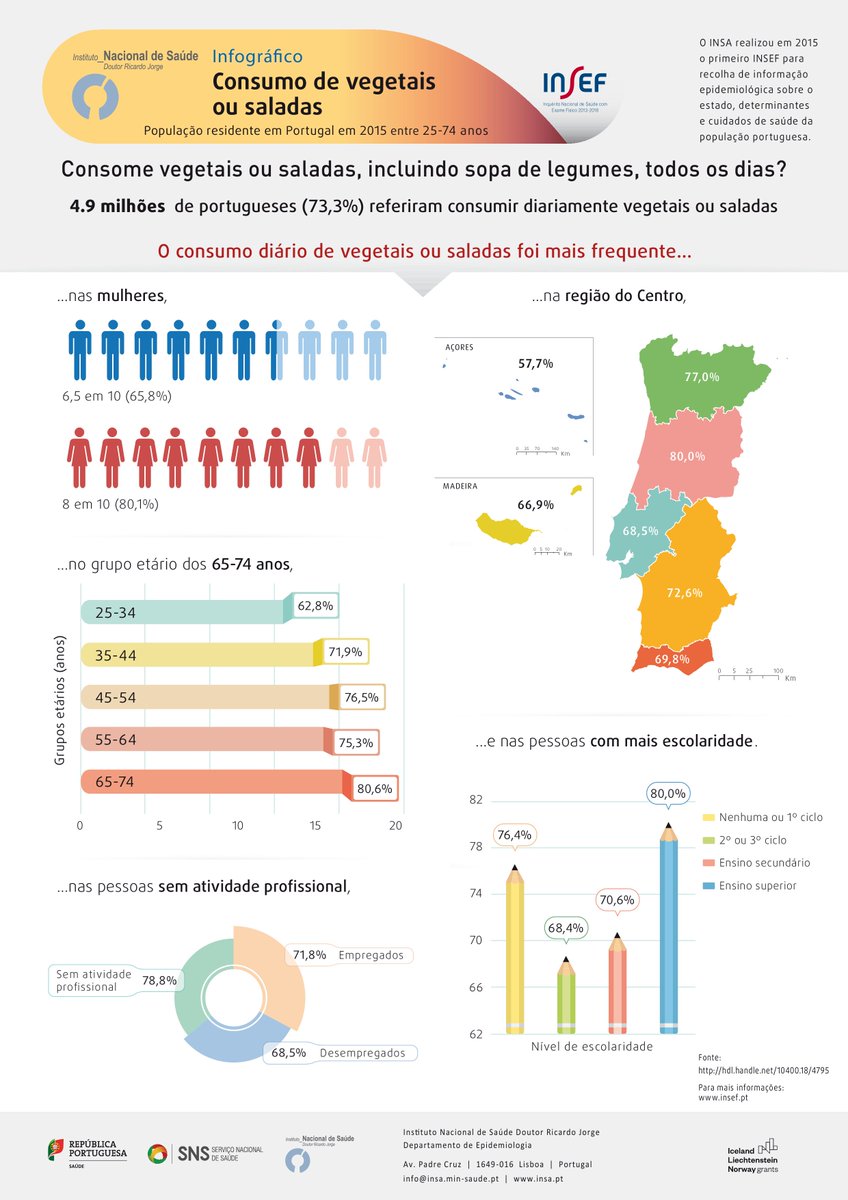 irj_pt's tweet photo. Em 2015, 4.9 milhões de portugueses (73,3%) referiam consumir diariamente vegetais ou saladas. O consumo foi mais frequente nas mulheres (80,1%), no grupo etário dos 65-74 anos (80,6%) e na Região do Centro (80,0%).
#Obesidade #AlimentaçãoSaudável #INSEF #InstitutoRicardoJorge https://t.co/RaNklPH9TV