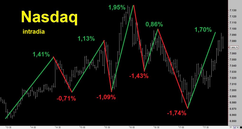 indice de volatilidad del nasdaq