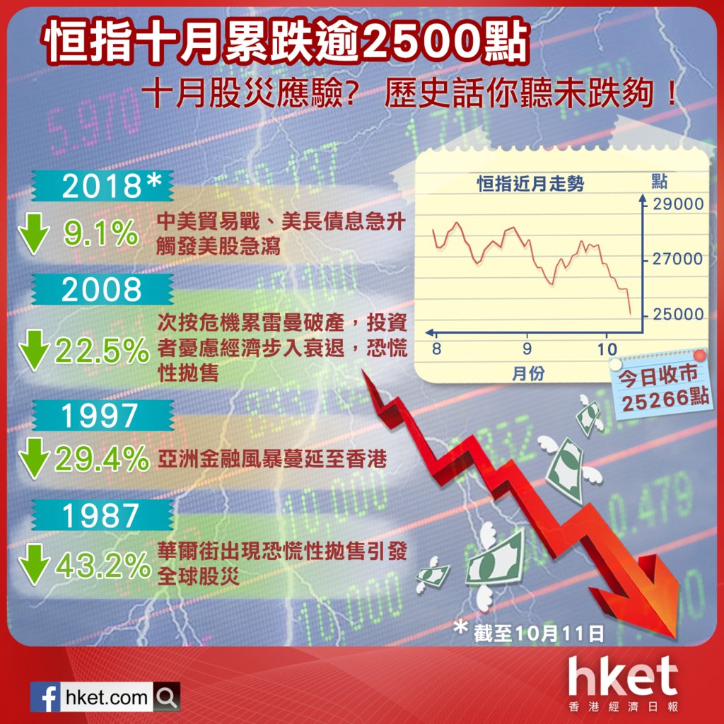 今天全球发生股灾，但跌得最厉害的是中国、香港、韩国和台湾的股市，触发原因是中美贸易战和美国10年 国债息急升。近三十年来几次大的金融危机，如1987美国黑色星期一、1997亚洲金融风暴和2008美国次贷危机，都在10月发生，最后都演变成金融海啸。这次 股灾会不会演变成中国 ...
