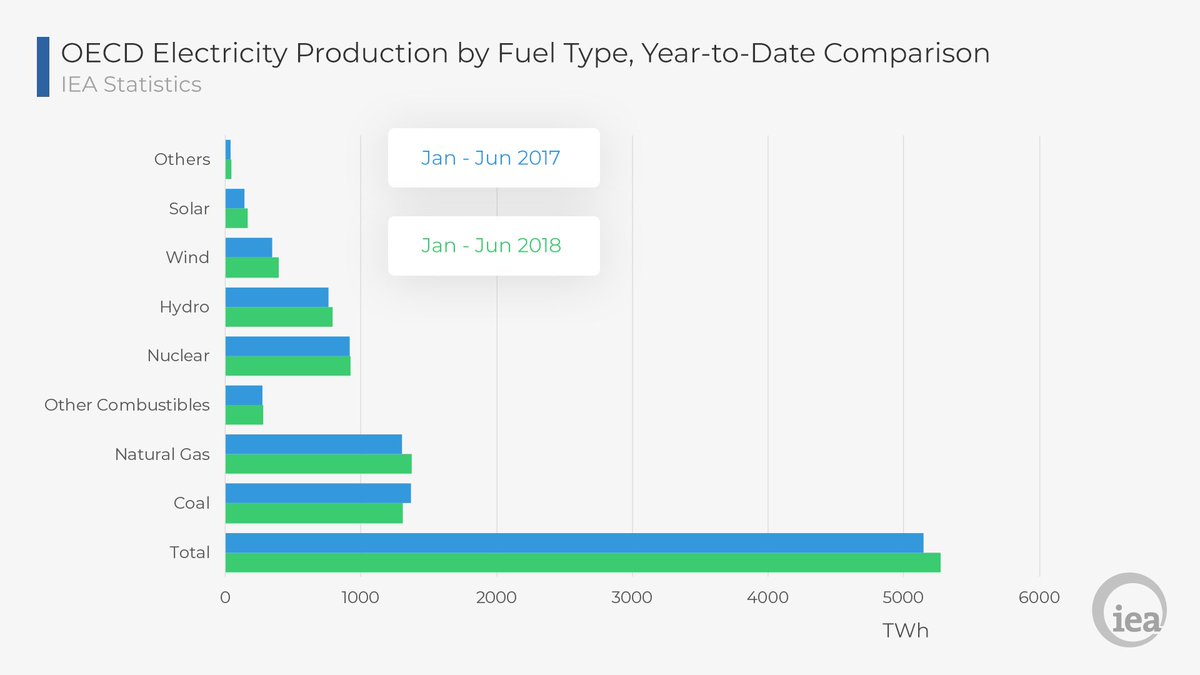 IEA's tweet image. In the first half of 2018, natural gas was the leading single power source in the OECD with a share of 26.1% - surpassing coal for the first time.

Learn more: bit.ly/2EeRwlU