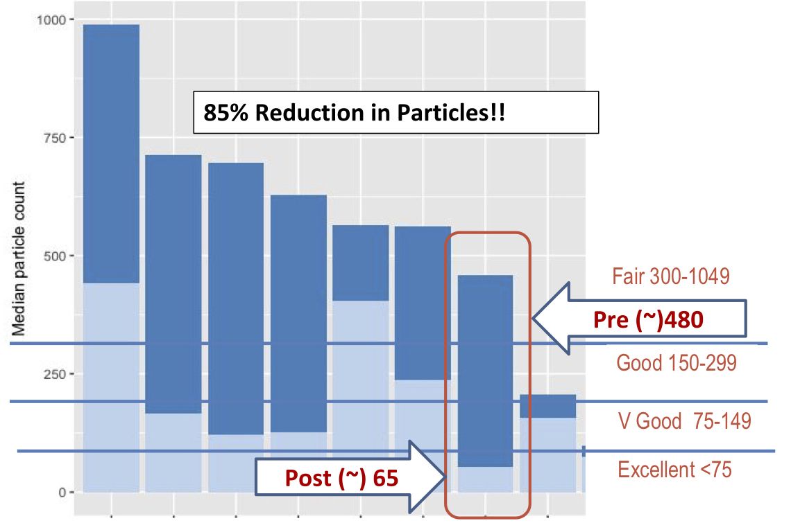 How ROCIS is working to improve indoor air quality buff.ly/2O8CVxb