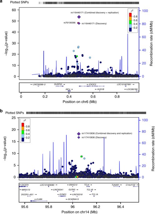 JVJAI's tweet photo. Congrats to Mary Lou McMaster, @docneil @NCIChanock and our #Interlymph collaborators for reporting the first
#Waldenström macroglobulinemia GWAS risk loci and exploring functional consequences.
https://t.co/qY04UVX9d2 https://t.co/cuBVBUgPio