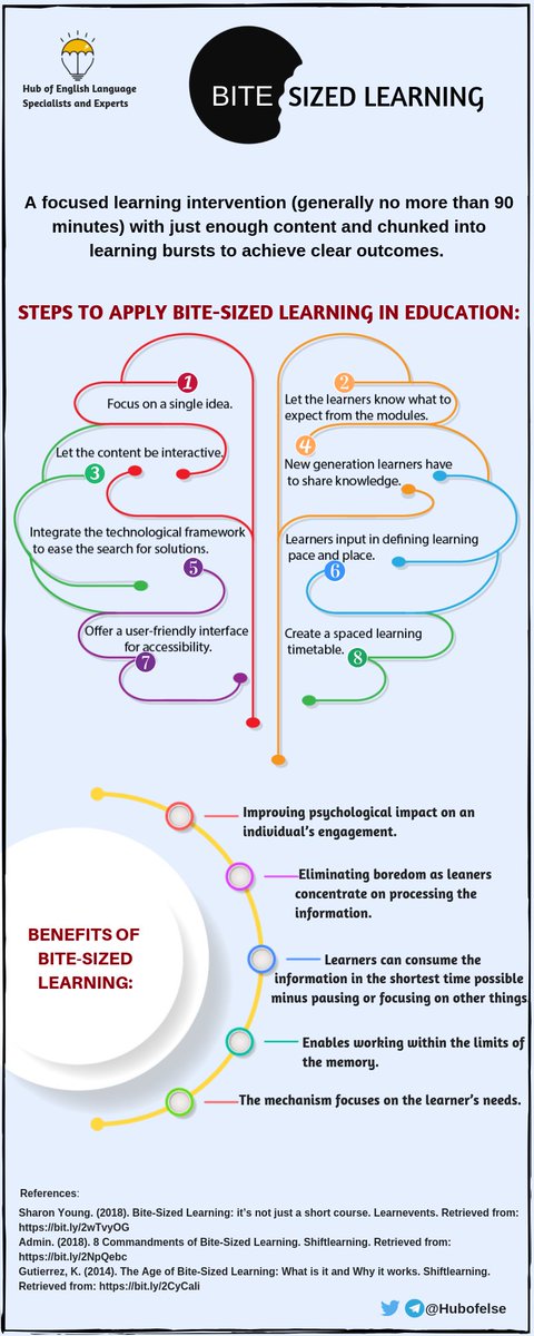 HubofELSE's tweet image. What Is Bite-Sized Learning? #InstructionalTechnology #HUBofELSE