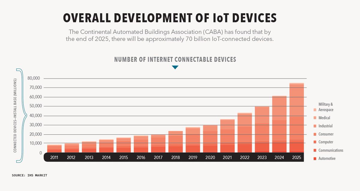 IoT-enabled systems are becoming increasingly affordable within the industry buff.ly/2HnXdvK