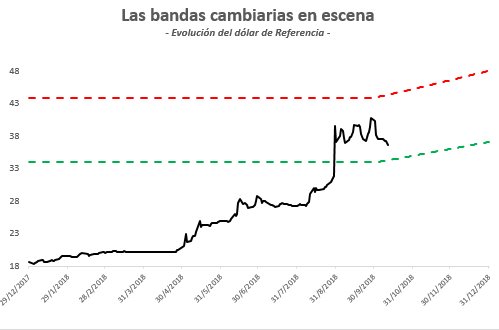 diegomb80's tweet photo. Mayorista ahora en $ 36,65. La banda inferior está en $ 34,33. A 6,3% de la intervención. https://t.co/1BuYdWeqjk