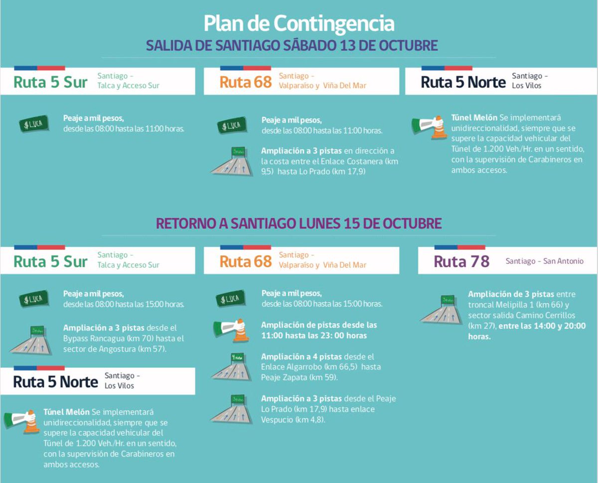 AeronauticaCL's tweet photo. ATENCIÓN a quienes salen por fin de semana largo por feriado de lunes 15. Este sábado 13/10 habrá medidas en #Ruta68, #Ruta78 y #Ruta5 Sur y Norte. Infórmate y planifica tu viaje. https://t.co/Mb8m3lO6WS