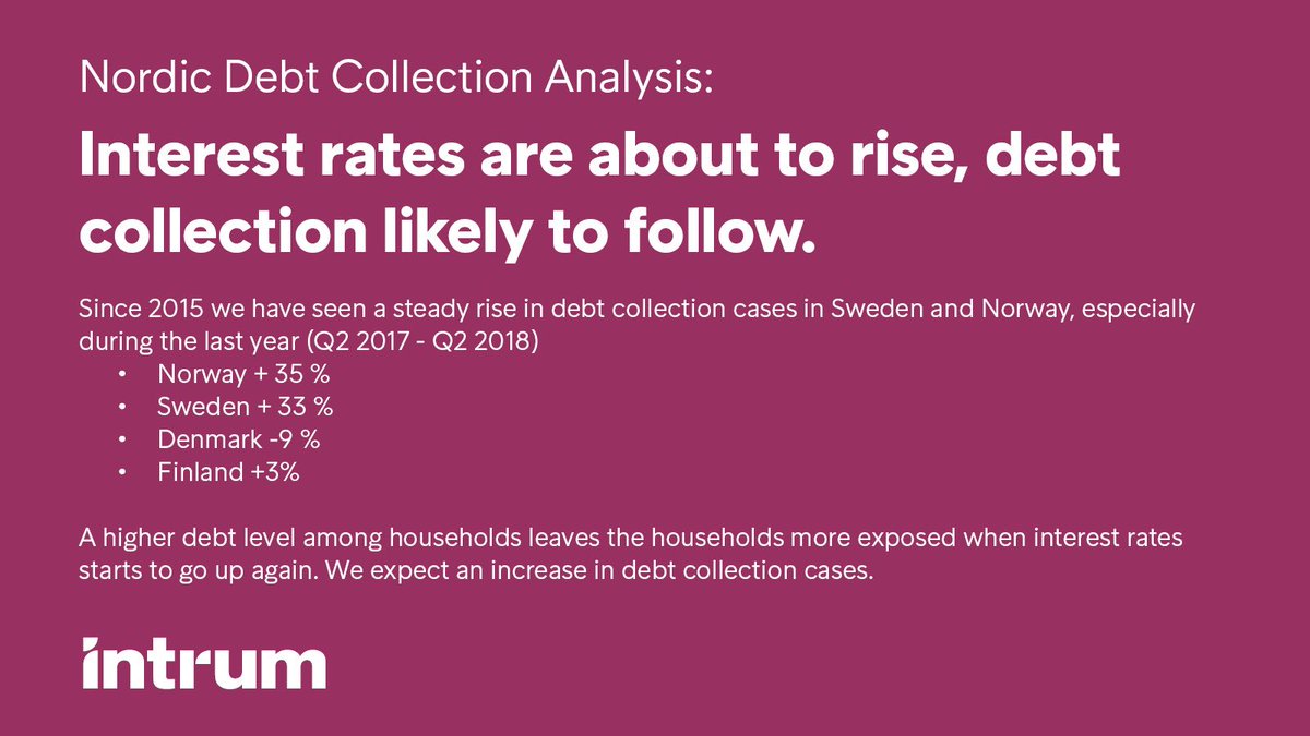 Anwillums's tweet photo. A decade of low interest rates have increased the credit demand in the Nordic region. We expect an increase in debt collection cases when interest rates increase. Read more in @IntrumGroup new report Nordic Debt Collection Analysis:
Link: https://t.co/juhEu5JzWz https://t.co/zDSug53mSf