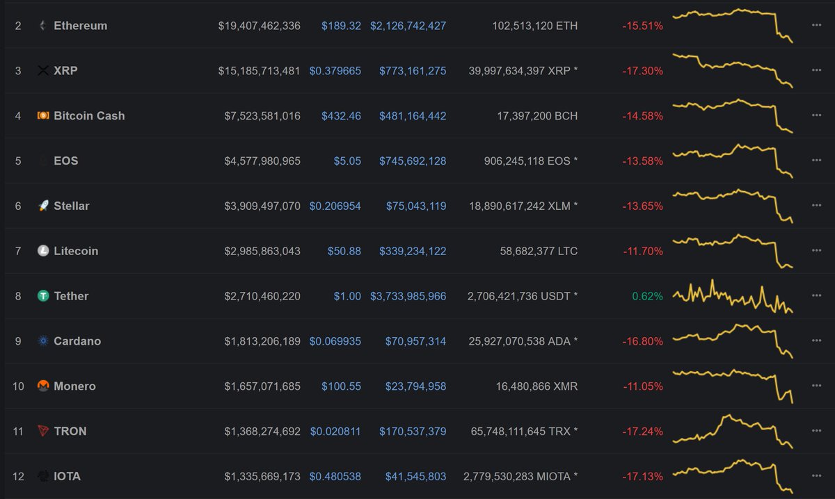 ScientiaTrading's tweet photo. Crypto traders in 2018.. I have been nothing but bearish for many months and as my TG group will attest to have told everyone to stay away from alts... If you follow someone like this, please for your own good, un-follow the fucking degenerate.. https://t.co/JbHD6lQldt