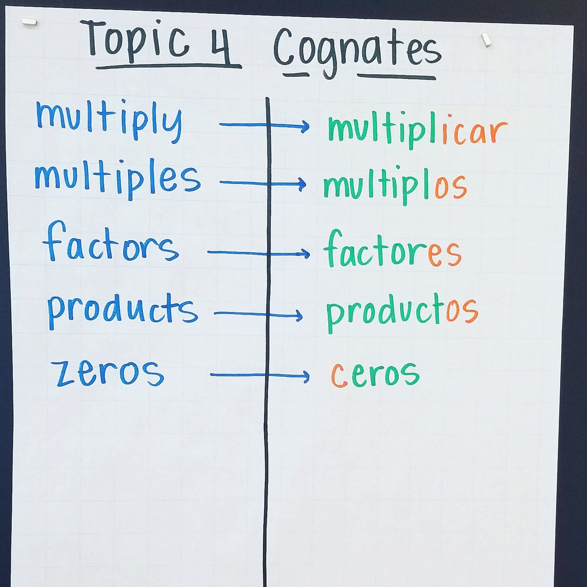 abcface3's tweet photo. Bridging English to Spanish with a cognate tree for Topic 4 in math. Added this chart to our math focus wall today. #cognatetree #topic4 #envisionmath #bridginglanguages https://t.co/vg0KA2uC5x