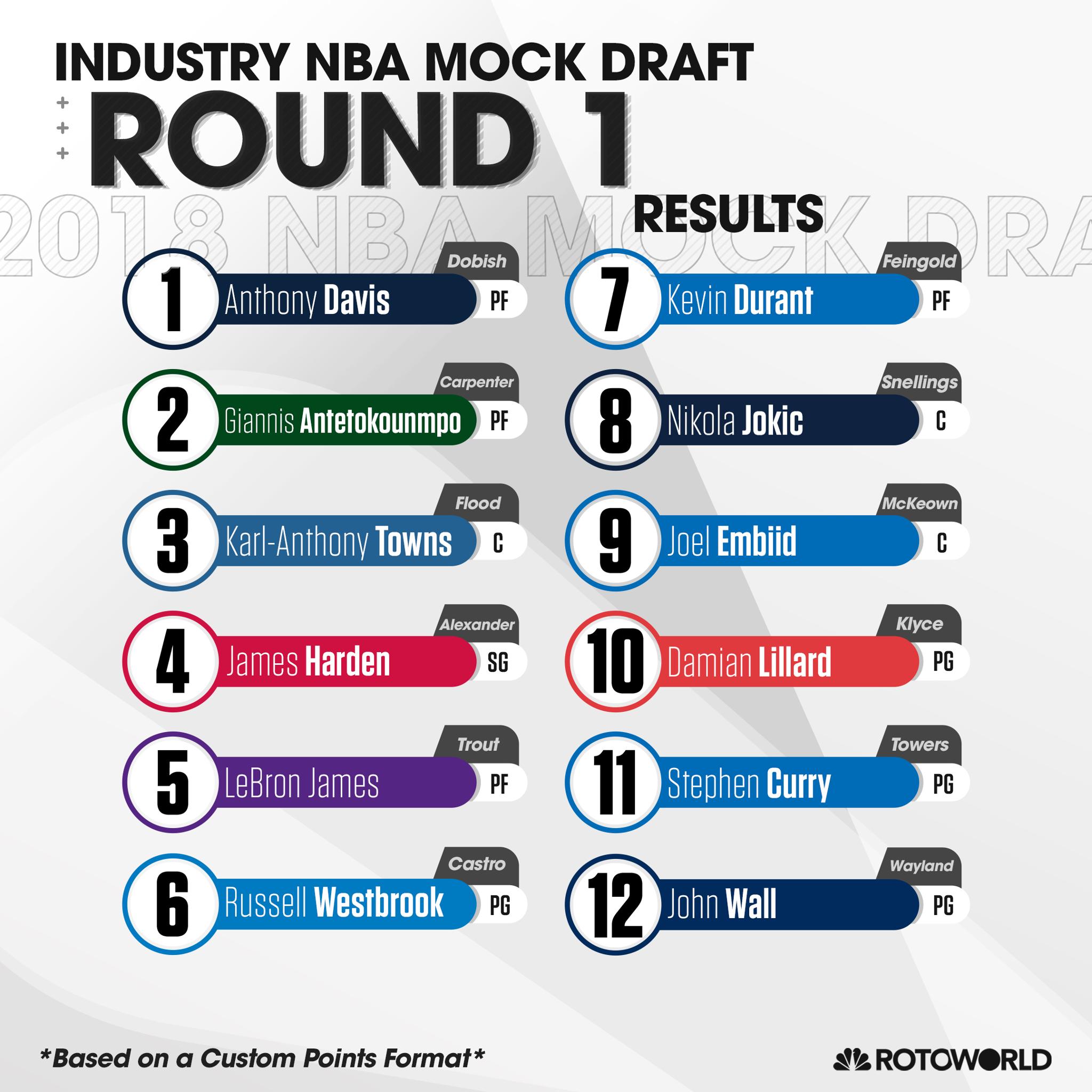 Rotoworld on Twitter ".docktora recaps a 12round, NBA industry