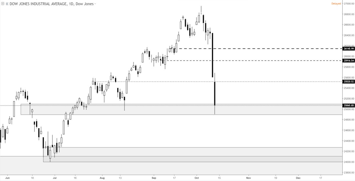 ZetSign's tweet photo. #DJI #dowjones  setting up for a continuation. https://t.co/TnD786BjeW
