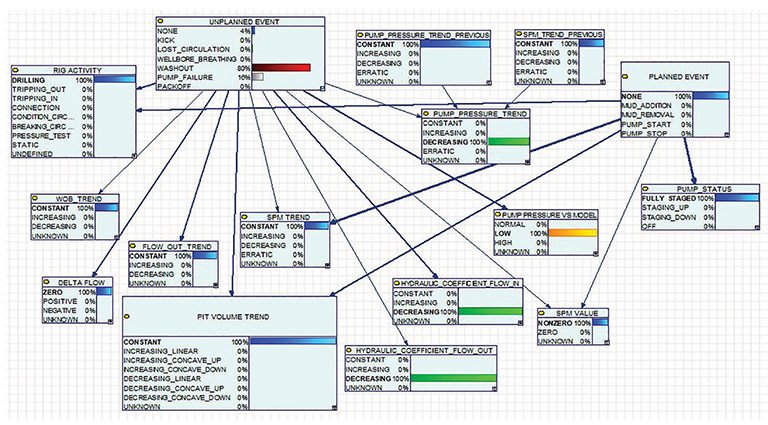 SPEtweets's tweet image. A new detection and alerting methodology, reduces nonproductive time. go.spe.org/tws0528
EXAMPLE: One operator used the system to detect, predict, and alert rig crews to washouts and pump failures.

#artificialintelligence #knowledgesharing #INTELLICESS @ApacheCorp