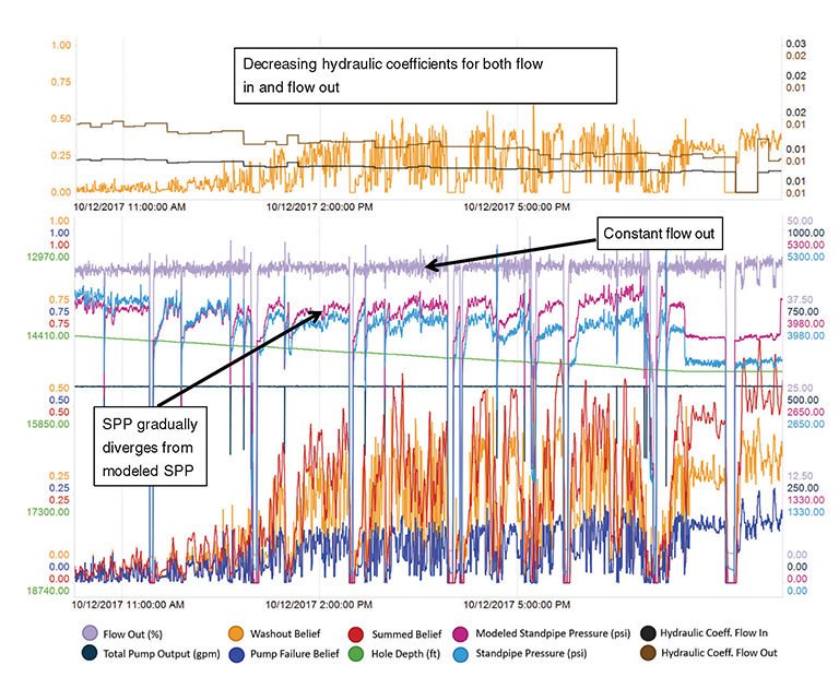 SPEtweets's tweet image. A new detection and alerting methodology, reduces nonproductive time. go.spe.org/tws0528
EXAMPLE: One operator used the system to detect, predict, and alert rig crews to washouts and pump failures.

#artificialintelligence #knowledgesharing #INTELLICESS @ApacheCorp