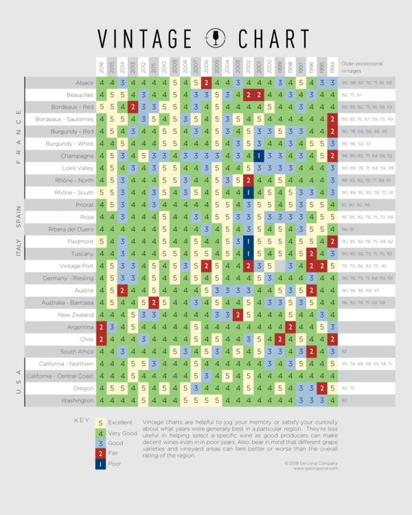 Vintage Rating Chart