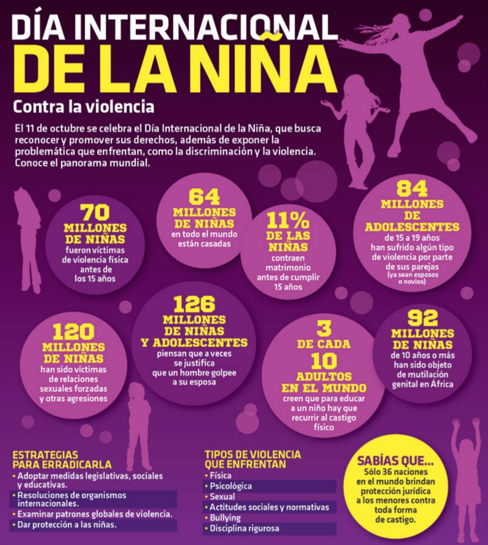 Revista_DDHH's tweet photo. En todo el mundo, las niñas enfrentan dificultades que obstaculizan su desarrollo.
El #DíaInternacionalDeLaNiña es para reconocer a las niñas como personas con derechos, promover que tengan las mismas oportunidades para acceder a una vida plena @montserrat05 #LuchaComoNiña https://t.co/ACzrrFMzPa
