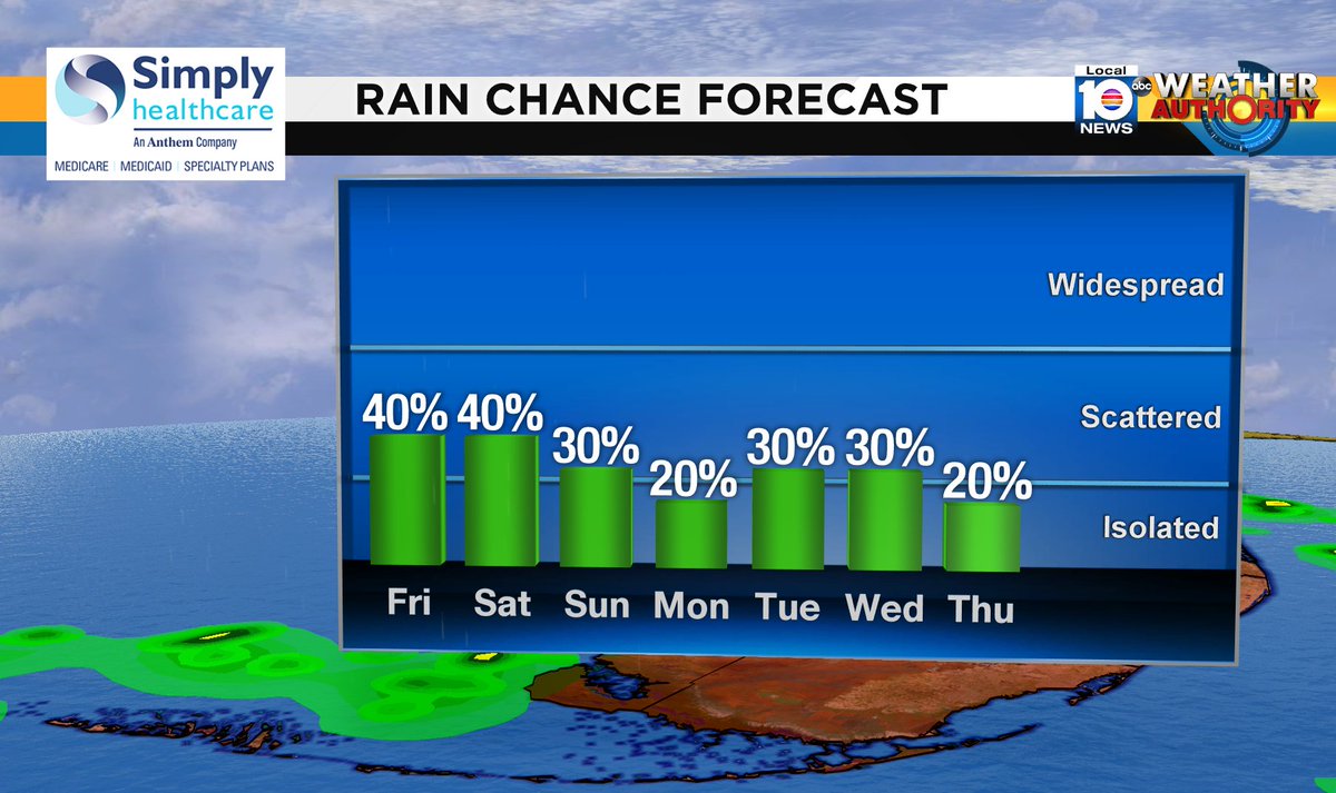 Check out the rain chance over the next several days. #SOFLO #WEATHER Presented by Simply Healthcare https://t.co/3cvGirWBxg