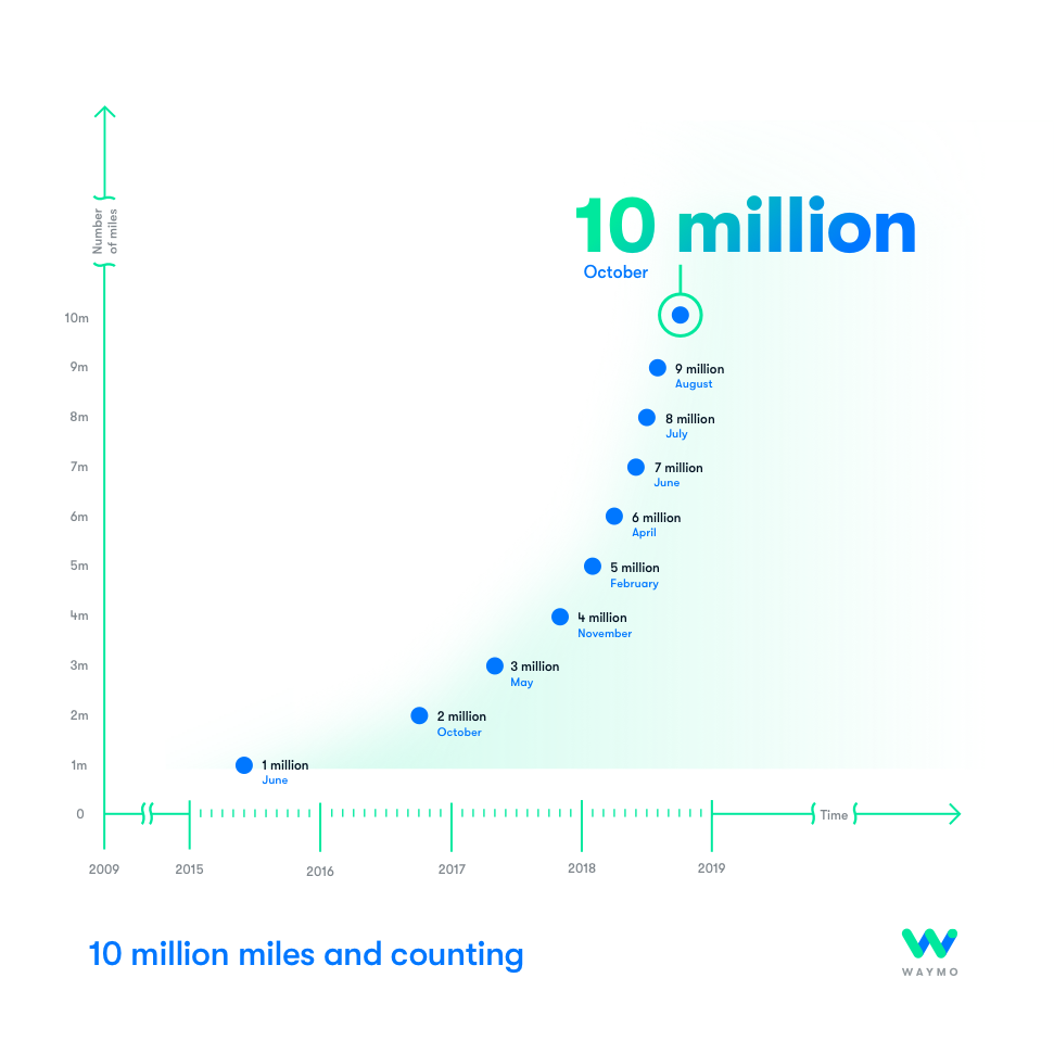 Waymo's tweet photo. Up, up and up we go! Every single mile we drive helps us refine our fully self-driving technology and bring it to even more people and places. https://t.co/HycEm3hwwR
