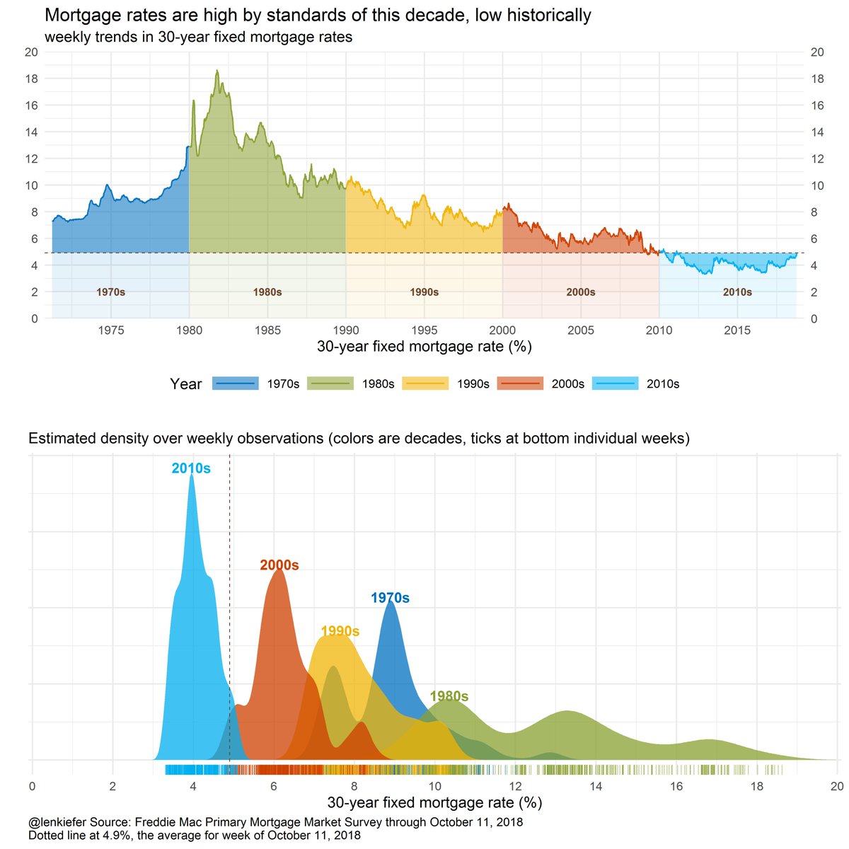 Us Mortgage Rate History Chart