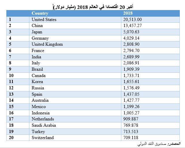 ⁧🇸🇦💚السعودية⁠ ⁠⁩تقفز إلى المرتبة  ١٨ في مجموعة ٢٠ 
( اكبر ٢٠ إقتصاد عالميا) وللعلم بالشرق الأوسط لايوجد سوى السعودية لذا تحتل أكبر اقتصاد شرق أوسطي ومن خلال الإصلاحات الاقتصادية بإذن الله سنصل إلى مراتب يستحقها هذا البلد والله يحفظ الوطن من كل شر💚💚🇸🇦