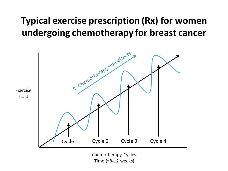 kelceybland's tweet image. While exercise during chemotherapy for breast cancer has many benefits, the optimal exercise Rx is unknown. Exercise that linearly increases in intensity &amp;amp; duration may fail to account for fluctuations &amp;amp; accumulations in chemotherapy side-effects, such as fatigue #ExOncTC