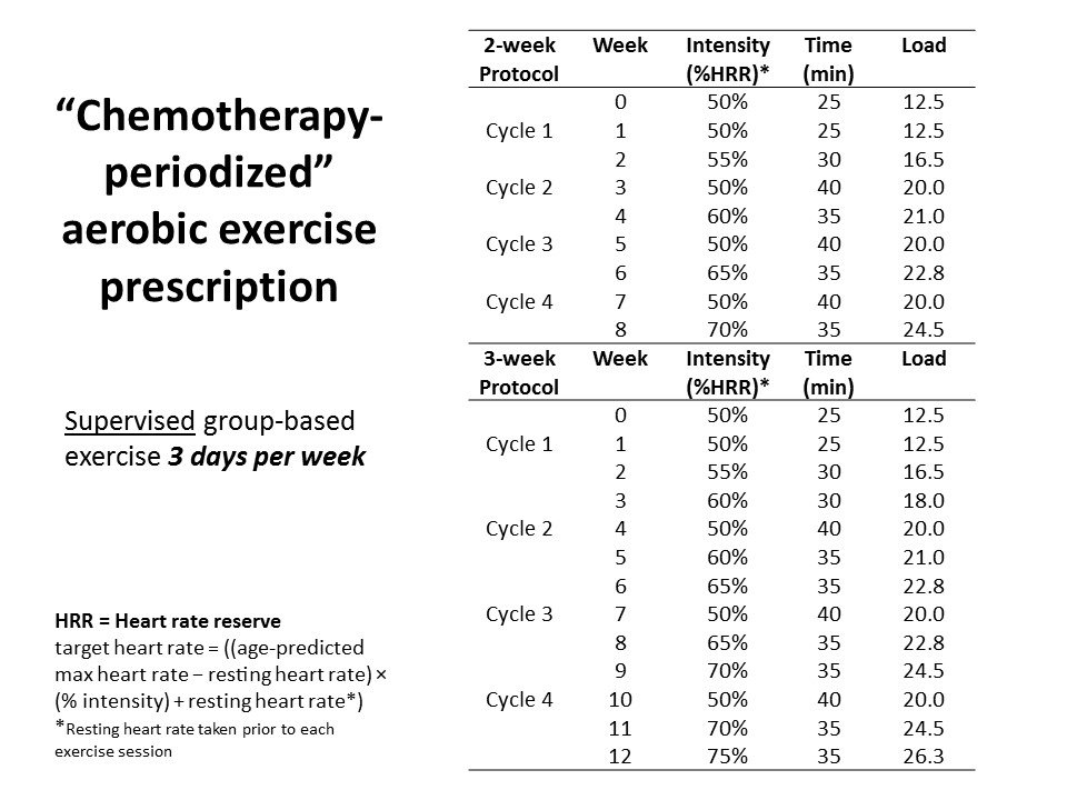 kelceybland's tweet image. 3/6 Exercise session attendance &amp;amp; aerobic intensity/duration adherence were assessed during “chemo” &amp;amp; “non-chemo” weeks. Fatigue was evaluated (Piper Fatigue Scale) pre &amp;amp; 2-3wks post-chemo &amp;amp; across the 3rd chemo-cycle to determine whether a cyclical pattern occurred #ExOncTC