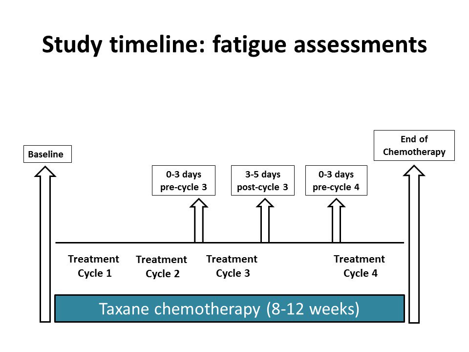 kelceybland's tweet image. 3/6 Exercise session attendance &amp;amp; aerobic intensity/duration adherence were assessed during “chemo” &amp;amp; “non-chemo” weeks. Fatigue was evaluated (Piper Fatigue Scale) pre &amp;amp; 2-3wks post-chemo &amp;amp; across the 3rd chemo-cycle to determine whether a cyclical pattern occurred #ExOncTC
