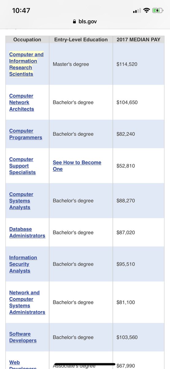 CurityApp's tweet photo. #Computer and #Information Technology Occupations by the numbers $. #IT #appswag #money #bluecollar #tech #opportunities #employment https://t.co/qztxDBuBTz