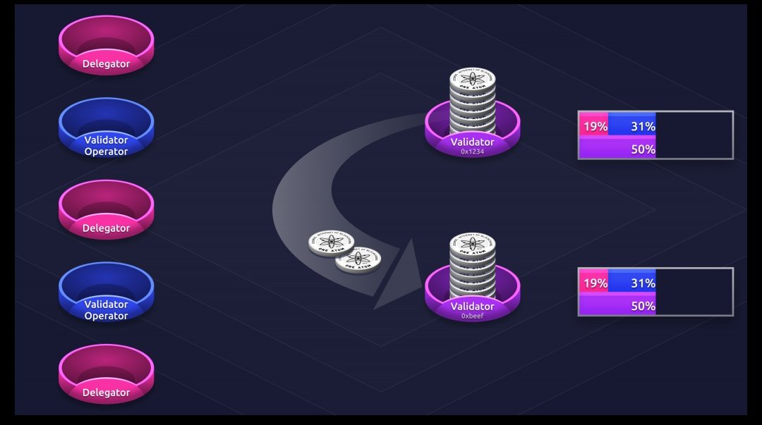 Key feature in Cosmos BPoS:
✔️ Instant Redelegation

What it is: Hodlers bonding ATOMs, i.e. delegators, can unbond then rebond from validator A to validator Z instantaneously when they find val A to have low uptime or to be Byzantine.

Benefit: mimic PoW hashpower redelegation.