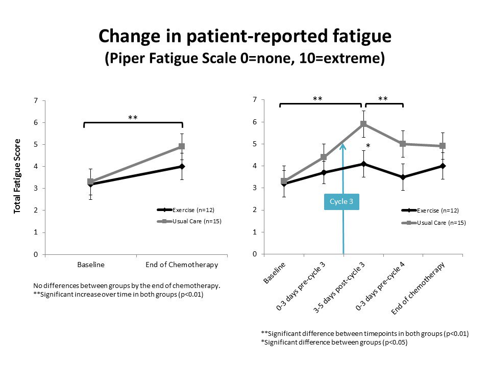 kelceybland's tweet image. 5/6 Fatigue increased relative to baseline in both groups by the end of chemotherapy. Across the 3rd chemo cycle, fatigue peaked 3-5 days post-cycle 3 in both groups; although was lower for exercisers. A trend towards increased VO2peak was also seen among exercisers. #ExOncTC