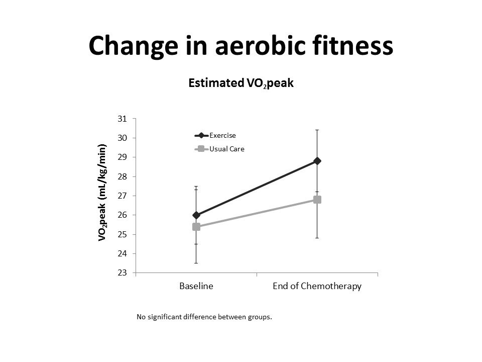 kelceybland's tweet image. 5/6 Fatigue increased relative to baseline in both groups by the end of chemotherapy. Across the 3rd chemo cycle, fatigue peaked 3-5 days post-cycle 3 in both groups; although was lower for exercisers. A trend towards increased VO2peak was also seen among exercisers. #ExOncTC