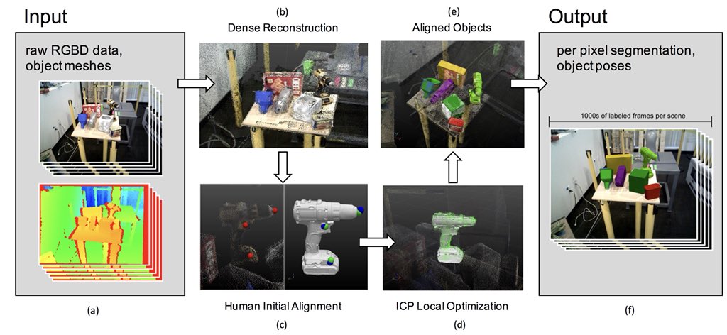 BellianJames's tweet image. Since y’all seem to be interested in this tech, here’s a simple diagram showing how it works. The solid colored objects on the right are what the computer sees, it will compare their shape to hundreds of thousands of samples in its database to label them.