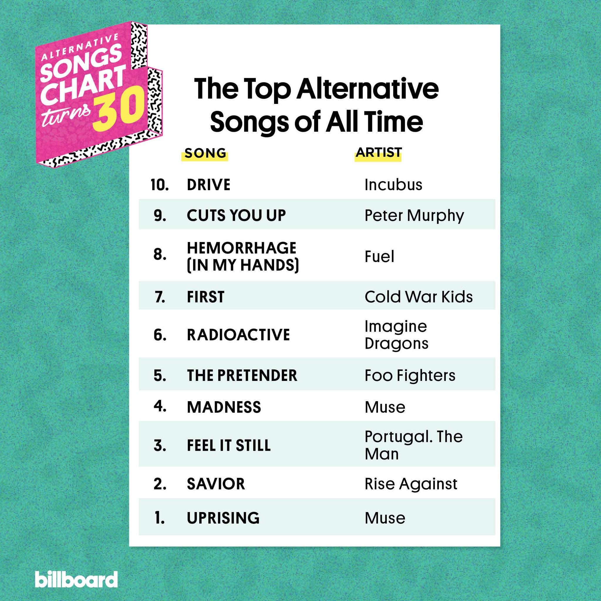 billboard charts on Twitter: "The top 10 alternative songs of all time #AltSongsTurns30 Full https://t.co/ovGQ1gt8fe https://t.co/TIdfepZjDr" /