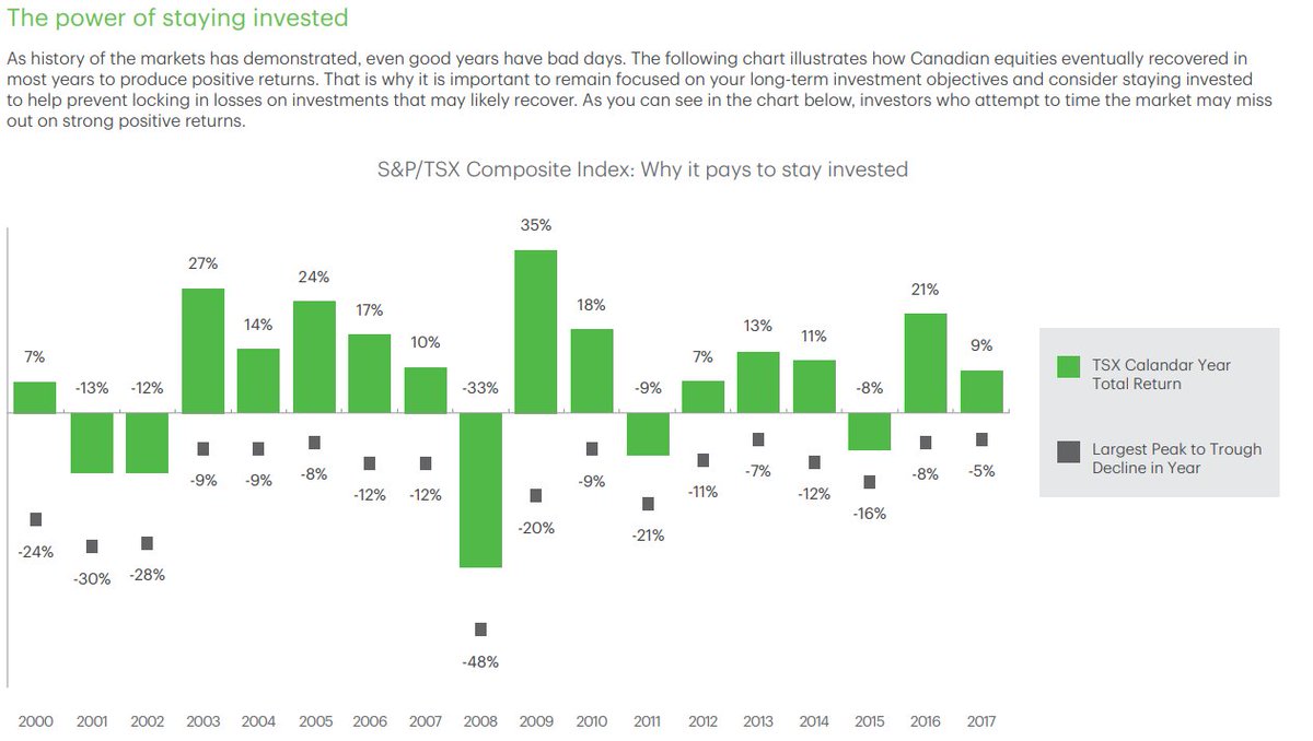 #Investors, in times of market volatility it is important to remain focused on your long-term investment objectives. Learn more on the power of staying #invested: bit.ly/PowerStayInvest.