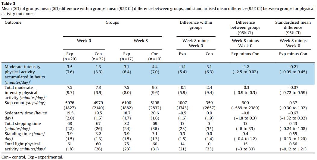 DrAmyDennett's tweet image. MI did not improve MVPA BUT non-significant small to mod effects found for MI ↓sedentary time &amp;amp; ↑light activity  journalofphysiotherapy.com/article/S1836-…
#ExOncTC 3/6