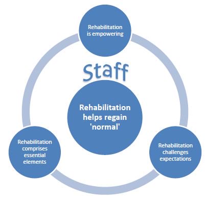 DrAmyDennett's tweet image. MI during rehabilitation may ↓sedentary behaviour by ↑light activity in line with helping people ‘return to normal’…needs to be confirmed in larger studies #ExOncTC 6/6