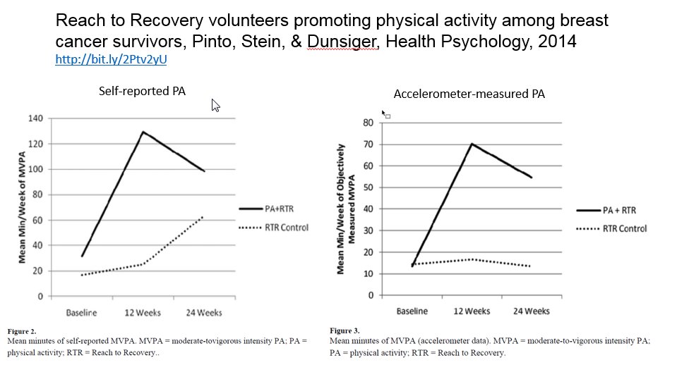 K_BasenEngquist's tweet image. 7.10 Implementation ex 1: Peer mentoring by Reach to Recovery volunteers to deliver #PhysicalActivity counseling to breast cancer survivors was tested Pinto et al.  High retention, increases in PA seen at 3 mo. #ExOncTC