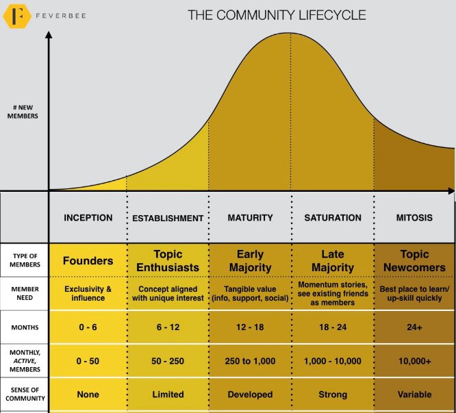 kkruse's tweet photo. "Almost all the struggling communities we see today skipped the conceptualization stage." This one is packed with great advice! > Reviving a Struggling Online Community https://t.co/lMmq6VR06N via @FeverBee #cmgr #assnchat #sociallearning https://t.co/XiZc62Dbvm