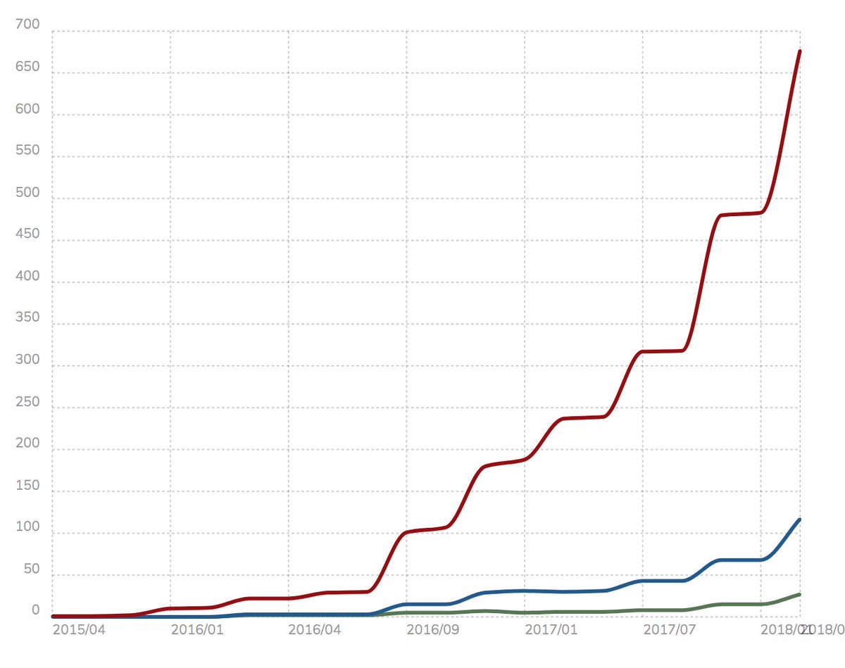 GoHugoIO's tweet image. According to @builtwith 0.08% of the top 1m sites are now powered by Hugo:
trends.builtwith.com/cms/Hugo #staticgen #webdev #gohugo